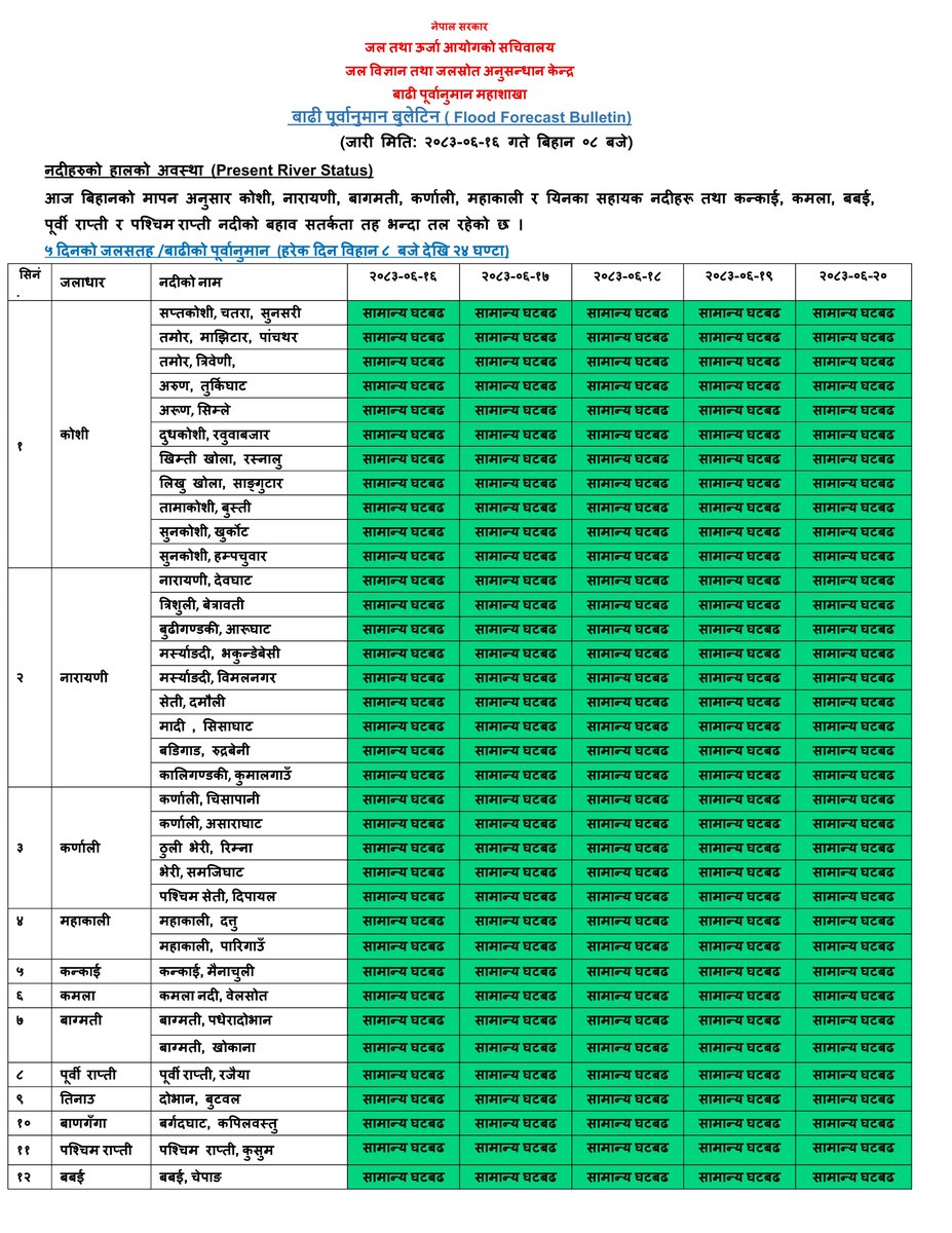 DHM_FloodEWS's tweet photo. आज २०८३-०६-१६ गते
आज बिहानको मापन अनुसार कोशी, नारायणी, बागमती, कर्णाली, महाकाली र यिनका सहायक नदीहरू तथा कन्काई, कमला, बबई, पूर्वी राप्ती र पश्‍चिम राप्ती नदीको बहाव सतर्कता तह भन्दा तल रहेको छ । @NDRRMA_Nepal https://t.co/XDF8M47Rtc