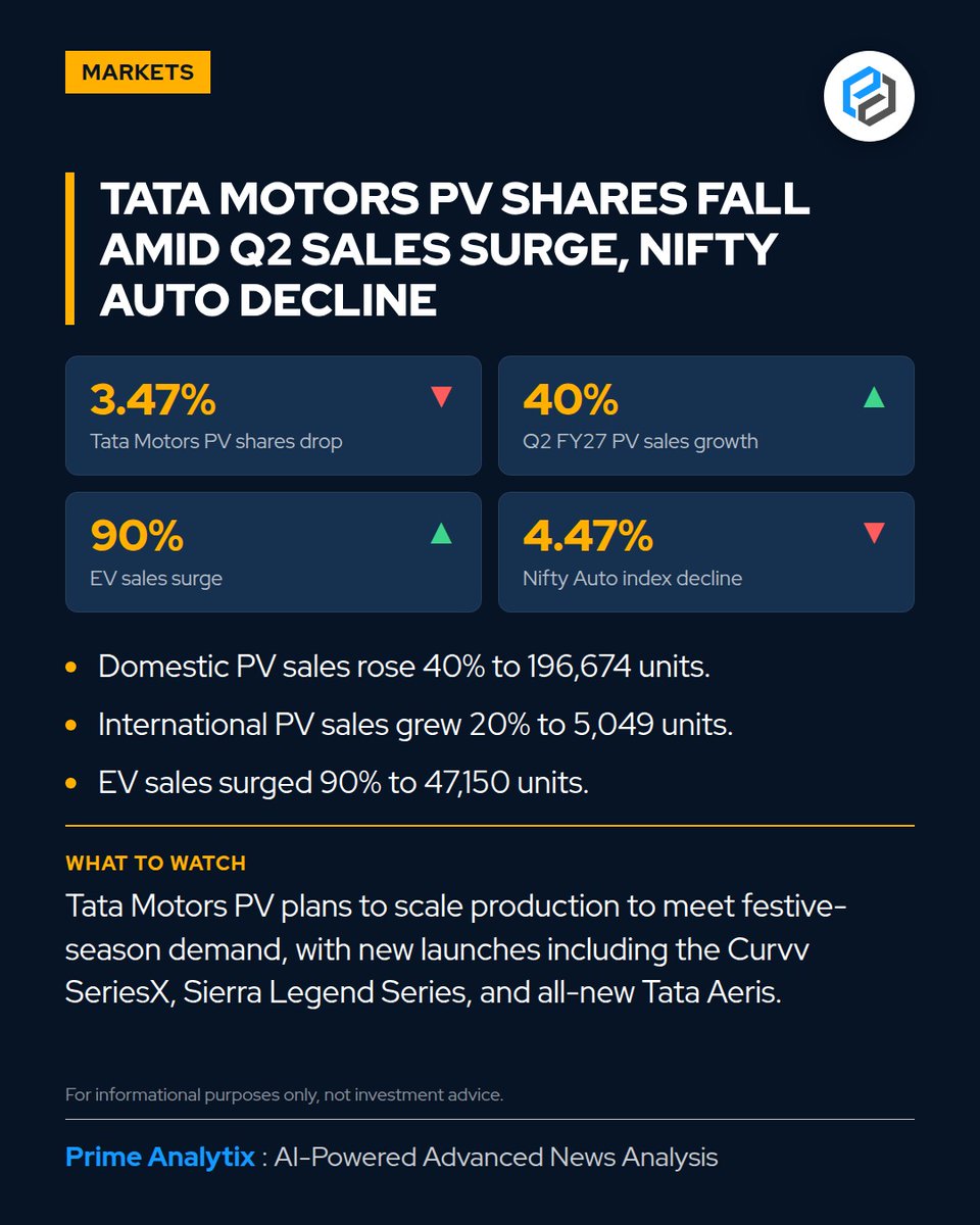 PrimeAnalytix's tweet photo. Tata Motors PV shares fell 3.47% despite 40% Q2 sales growth, as Nifty Auto index dropped 4.47%. EV sales surged 90%, highlighting strategic shift toward greener technologies.
Read more... Link in comment ⬇️
#TataMotorsPV #EVSalesSurge #NiftyAutoIndex #IndiaAutoMarket https://t.co/JiHl6Hdd4Q