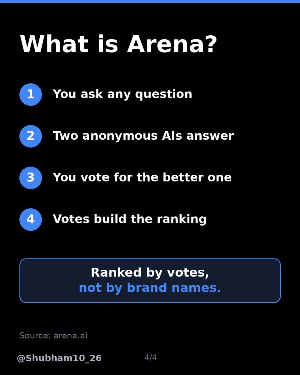 Shubham10_26's tweet photo. 🚨 A mystery AI just took #1 on Text Arena

Codename Argon, likely Google's Gemini 4 Pro.

Google hasn't confirmed it yet.

💡 Arena ranks models by blind votes, not brand names.

Swipe to see the board 👉

#AI #Gemini #TechNews https://t.co/wg4esqSbpl