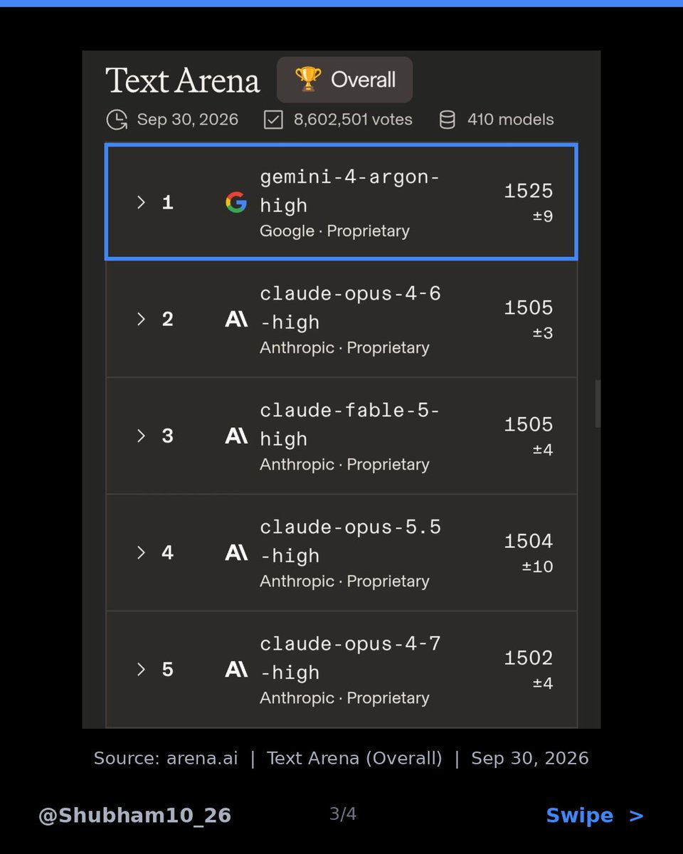 Shubham10_26's tweet photo. 🚨 A mystery AI just took #1 on Text Arena

Codename Argon, likely Google's Gemini 4 Pro.

Google hasn't confirmed it yet.

💡 Arena ranks models by blind votes, not brand names.

Swipe to see the board 👉

#AI #Gemini #TechNews https://t.co/wg4esqSbpl