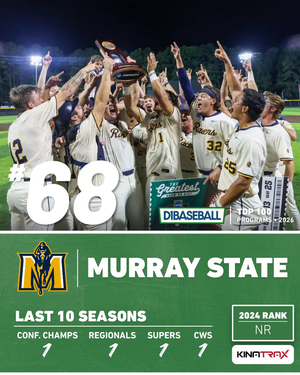 d1baseball's tweet photo. 📈 𝐓𝐨𝐩 𝟏𝟎𝟎 𝐏𝐫𝐨𝐠𝐫𝐚𝐦𝐬: 𝐌𝐮𝐫𝐫𝐚𝐲 𝐒𝐭𝐚𝐭𝐞
(Presented by KinaTrax)

Dan Skirka has built @RacersBaseball into a consistent contender — and its 2025 College World Series run showed just how high the ceiling can be. 

Nos. 70-61 👉 https://t.co/2EyO9Y2rWu https://t.co/7MigBPp8LJ