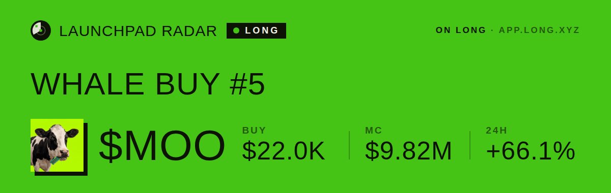 LongLaunches's tweet photo. 🐋 WHALE BUY on LONG
$22.0K of $MOO just got bought in a single swap. That is the 5th whale buy on this token in the past hour
MC $9.82M · https://t.co/ifNNqDtRPa
Tx: https://t.co/Bula5hruPZ
#LaunchpadRadar #RobinhoodChain https://t.co/6ClRtzhv5R