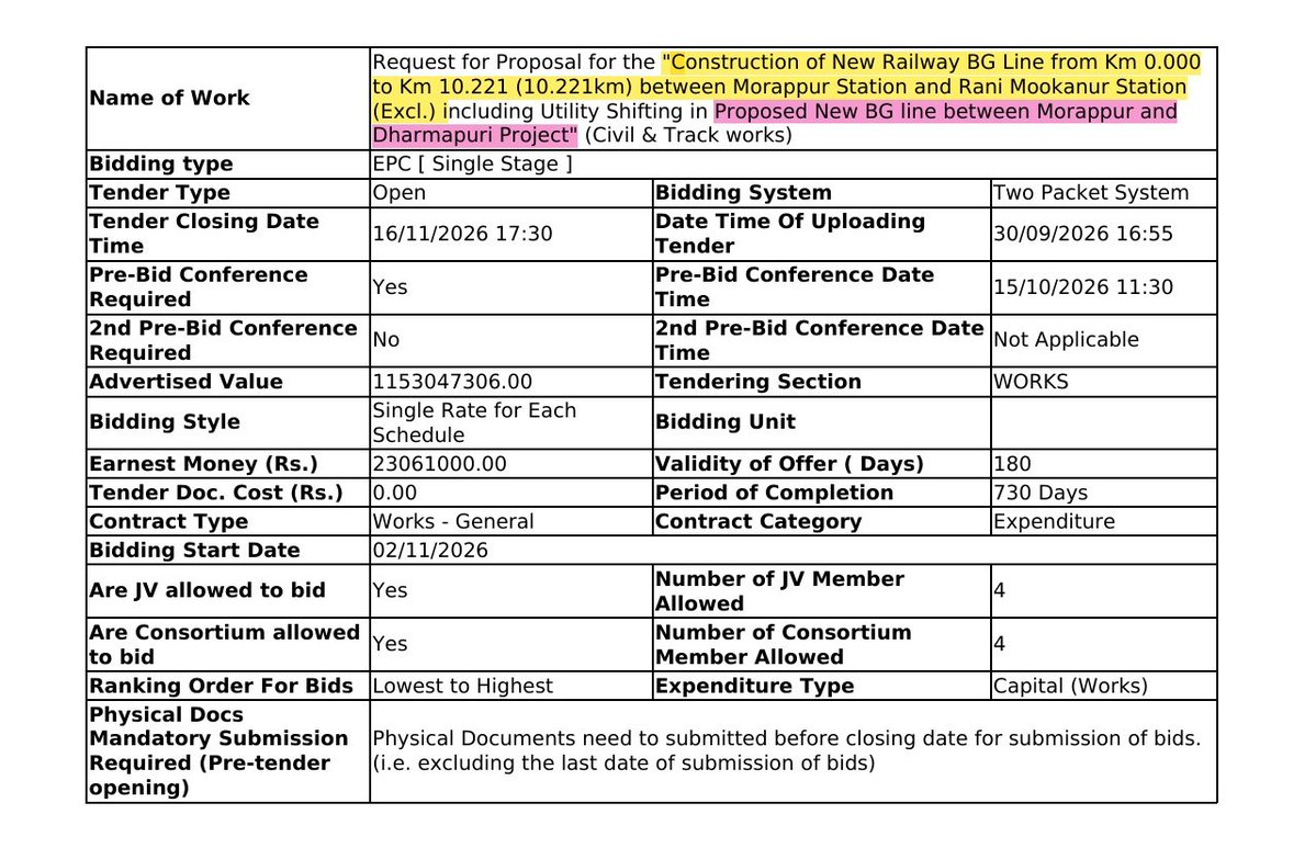 NaveenChandar_'s tweet photo. Good News!!👏👏

SR floated a tender regarding the Construction of 10.2 Kms New Railway line between Morappur and Rani Mookanur as part of Morappur-Dharmapuri 36 Kms New Line Project👏👏.

Officials are addressing LA issues, legal cases, &amp; alignment challenges for this project✔️. https://t.co/PhG5jvkXOb