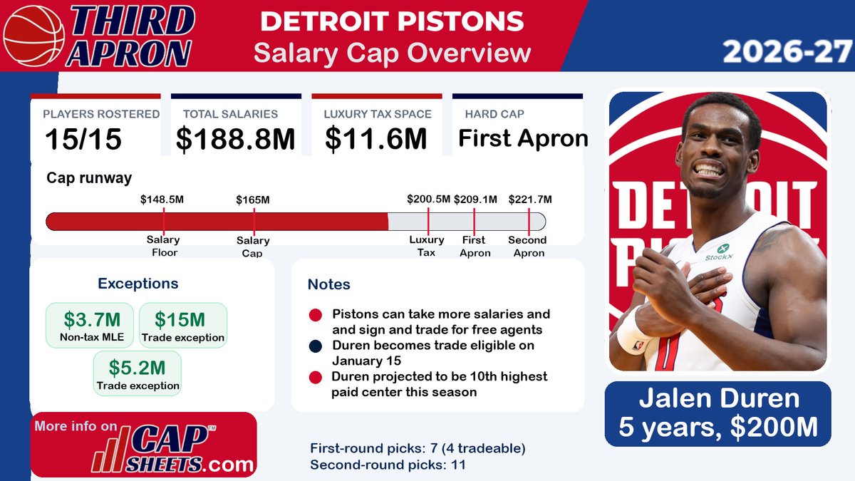 YossiGozlan's tweet photo. Pistons updated salary cap situation with Jalen Duren back.

They could start him above 25 percent of the salary cap, but will likely give him standard raises so they can improve the roster midseason while avoiding the luxury tax. https://t.co/DOA6IYgIn1