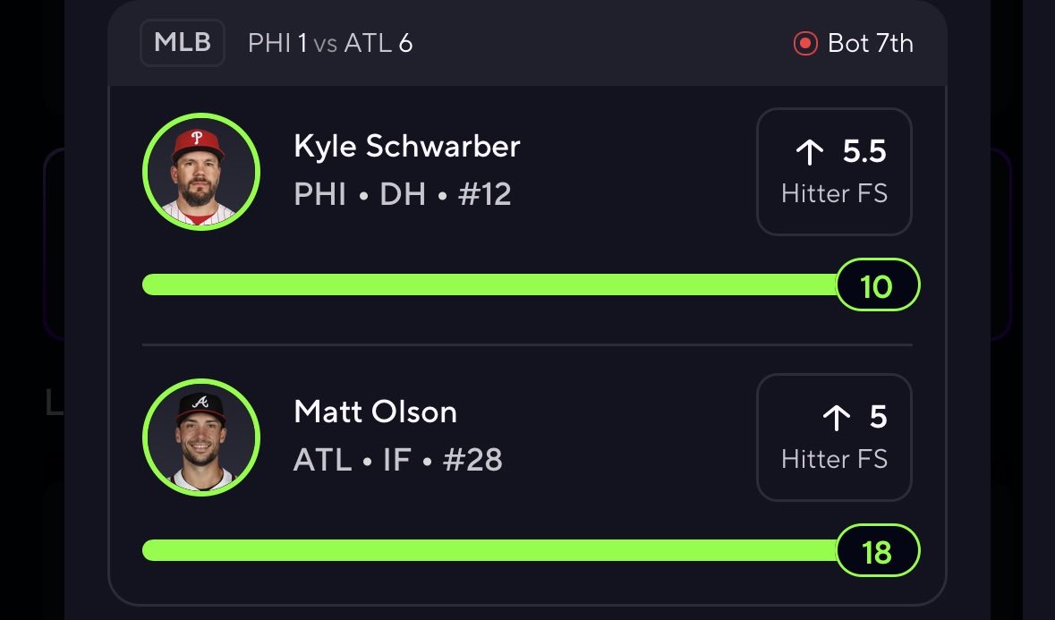 Siquefwm's tweet photo. BANG THAT SHIT OLSON WENT YARDDD🔥🔥

Show love for more like this postseason be easy bread!!

Also, fuck the phillies they don’t deserve shi.

#prizepicks #mlb #baseball #Gambling𝕏 https://t.co/drtZFiq6Zo