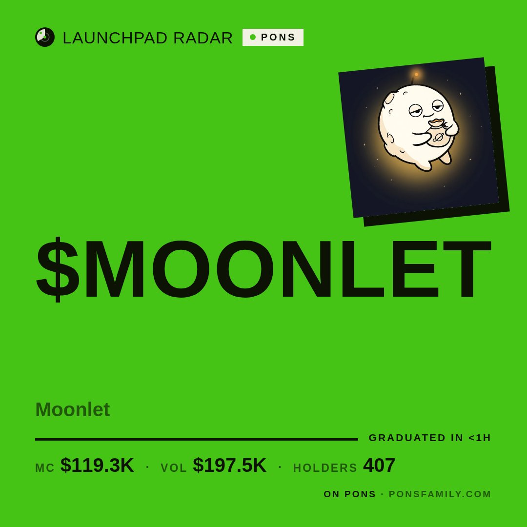 LongLaunches's tweet photo. 🎓 GRADUATION on Pons
$MOONLET just completed its bonding curve 27 min after mint
MC $119.3K · Vol 24h $197.5K · Holders 407
Chart 👉 https://t.co/Z3pyFyziUW
#LaunchpadRadar #Pons https://t.co/AoUohGe95v