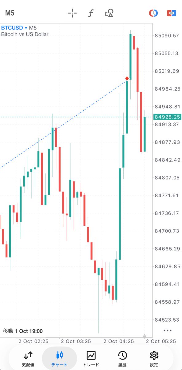 crypto_trader_z's tweet photo. ね？
BTCUSD ロング +73,205円 利確
通知オンにしてた人は乗れた？ https://t.co/avyZmPTrwn