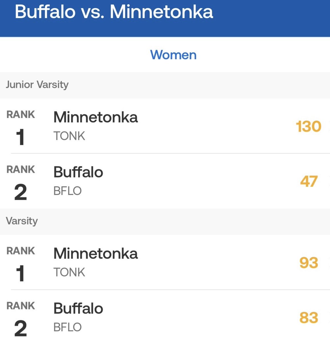 TonkaSkippers's tweet photo. βοΈπββοΈ In a Lake Conference dual meet, Minnetonka Girls Swim and Dive beat Buffalo 93-83 tonight at Buffalo #Way2Go https://t.co/JClaLyIvJZ