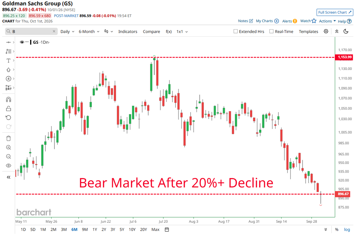 Barchart's tweet photo. Goldman Sachs $GS enters Bear Market 🐻 after tumbling more than 20% from July's all-time high 📉 📉 https://t.co/oD2nl2AvXg