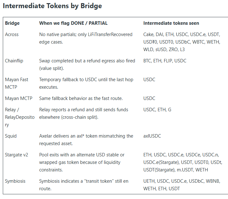 Whitecube72's tweet photo. ⭐️Why you got a different token: a stopped destination swap becomes DONE/PARTIAL

A route can finish and still hand you a different token than the one you asked for. 

That is the destination-swap case, not a failed bridge.Many cross-chain routes are two jobs in a row. 

The bridge moves value onto the destination chain. A second swap is then supposed to turn that bridged asset into the token you selected. 

If that second swap cannot be done safely — price moved outside your slippage, or liquidity is too thin for a long-tail token — https://t.co/YRYToLF61O stops at the bridged asset and marks the transfer DONE with substatus PARTIAL, instead of forcing a bad fill or failing the whole route.

So a request for ETH on Arbitrum, funded with USDC on Ethereum, can land as USDC on Arbitrum if the destination swap does not execute. 

The bridge step completed. The final conversion did not. You still have value on the destination chain and can swap it yourself, often with wider slippage or another route. 

Not every partial looks like that: some edge cases exit into a closely related token, such as another stablecoin or a wrapped gas token, when that path has better liquidity.

DONE means https://t.co/YRYToLF61O sees the transfer as finished. PARTIAL means the received asset was not the exact token requested. 

A refund is a different substatus.

Source : https://t.co/lX5jqEUHfB

This post was written as a learning mission for The Republic campaign, which earns participation rewards.