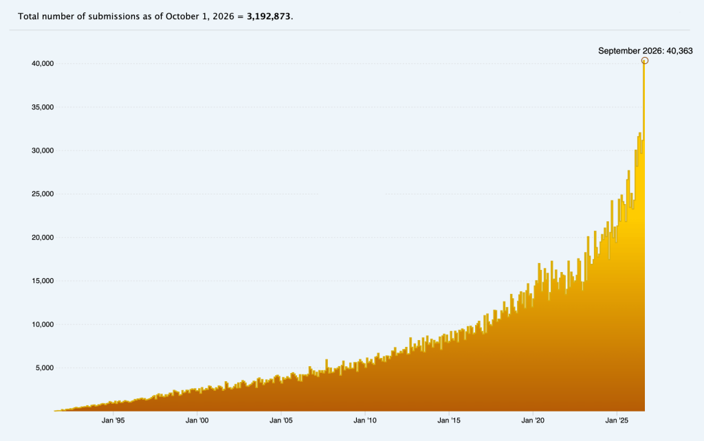 hwkobe's tweet photo. arXiv has introduced a limit of two submissions per calendar month for each submitter.

Two sounds surprisingly low. But arXiv received 40,363 submissions in September 2026; submissions doubled in two years, while https://t.co/kUPa5ezWd5 grew more than sixfold.

The interesting question is not whether two is the perfect number. It is what this tells us about research in the AI era.

AI can speed up literature searches, coding, analysis and writing. In bioinformatics, that is genuinely useful. But a polished manuscript can now appear before we have spent enough time checking data leakage, batch effects, weak validation or whether the result will survive outside a benchmark dataset.

The bottleneck is moving—from producing an analysis to choosing worthwhile questions, validating evidence and taking responsibility for a conclusion.

arXiv is not banning AI. It still allows responsible, disclosed AI use. The new limit looks more like a temporary brake while moderation catches up with the scale of AI-assisted scientific production.

If I had only two submission slots each month, I would ask:

Is this one of the two pieces of work I am most willing to put my name on, explain clearly, and remain responsible for?

AI can help science move faster. The harder skill may be knowing where we should refuse to save time.

Source: https://t.co/hl62wfX6zg

#AI #Bioinformatics #arXiv #ResearchIntegrity