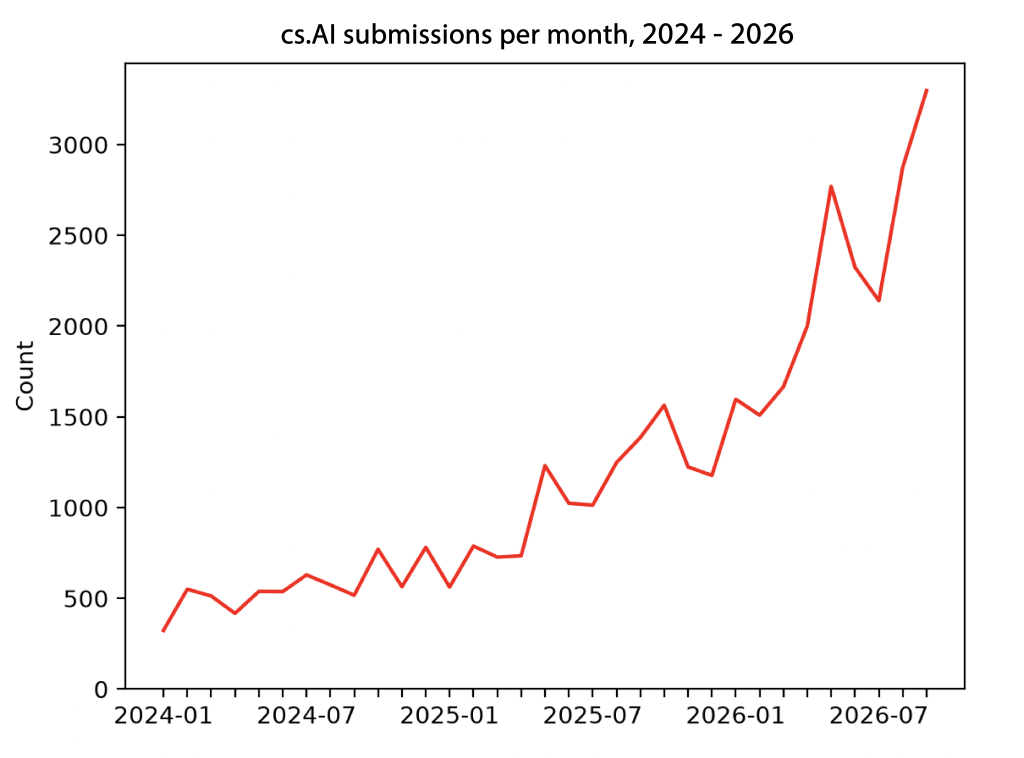 hwkobe's tweet photo. arXiv has introduced a limit of two submissions per calendar month for each submitter.

Two sounds surprisingly low. But arXiv received 40,363 submissions in September 2026; submissions doubled in two years, while https://t.co/kUPa5ezWd5 grew more than sixfold.

The interesting question is not whether two is the perfect number. It is what this tells us about research in the AI era.

AI can speed up literature searches, coding, analysis and writing. In bioinformatics, that is genuinely useful. But a polished manuscript can now appear before we have spent enough time checking data leakage, batch effects, weak validation or whether the result will survive outside a benchmark dataset.

The bottleneck is moving—from producing an analysis to choosing worthwhile questions, validating evidence and taking responsibility for a conclusion.

arXiv is not banning AI. It still allows responsible, disclosed AI use. The new limit looks more like a temporary brake while moderation catches up with the scale of AI-assisted scientific production.

If I had only two submission slots each month, I would ask:

Is this one of the two pieces of work I am most willing to put my name on, explain clearly, and remain responsible for?

AI can help science move faster. The harder skill may be knowing where we should refuse to save time.

Source: https://t.co/hl62wfX6zg

#AI #Bioinformatics #arXiv #ResearchIntegrity