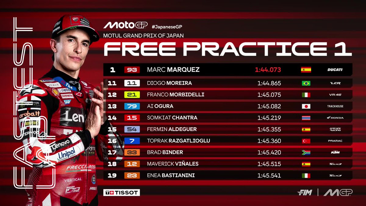 MotoGP's tweet photo. 👊 @marcmarquez93 tops #MotoGP FP1 in front of @88jorgemartin and Marco Bezzecchi 

#JapaneseGP 🇯🇵 https://t.co/tong5TuOML