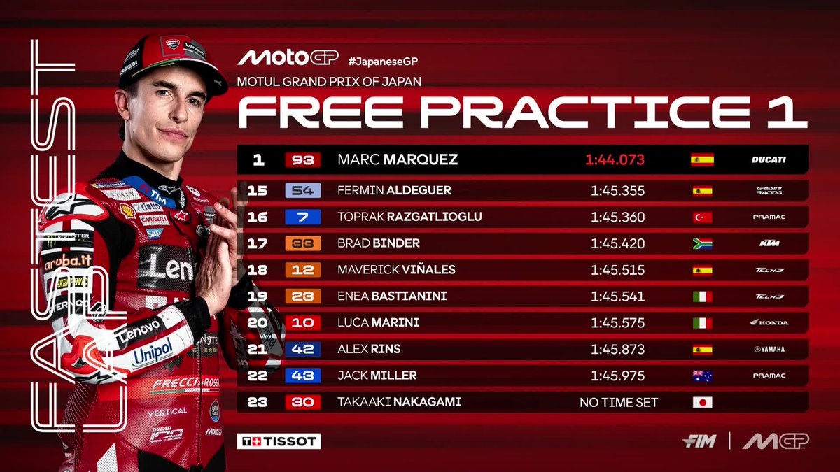 MotoGP's tweet photo. 👊 @marcmarquez93 tops #MotoGP FP1 in front of @88jorgemartin and Marco Bezzecchi 

#JapaneseGP 🇯🇵 https://t.co/tong5TuOML