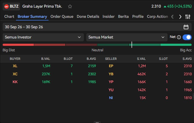 ratihkusumaj's tweet photo. end of day checking buat bltz. cek broker summary ajaib terminal, xl, xc, & kk valid jadi top buyer. honestly, punya tools transparan gini tuh basic necessity banget buat trader. biar gak gampang jadi exit liquidity! 💅 #ajaibterminal #bltz #smarttrading https://t.co/U8uDLMkFd1