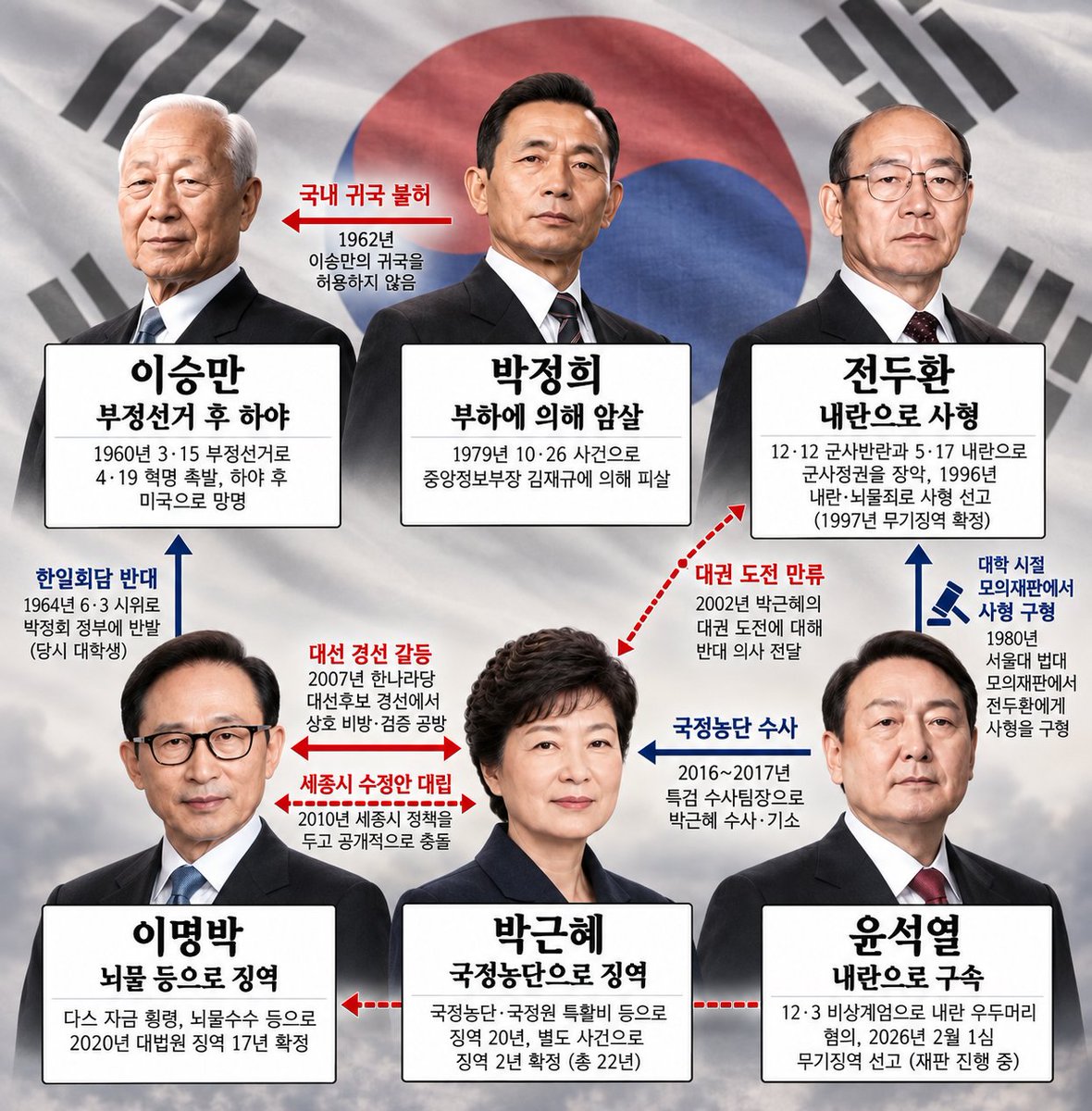 roas_TT's tweet photo. 국민들이 발뻗고 잘 먹고 잘 사는 이유는
전부 감옥이나 지옥에 보냈기 때문이라는 말이죠?

열공! https://t.co/k8O76Fjeea