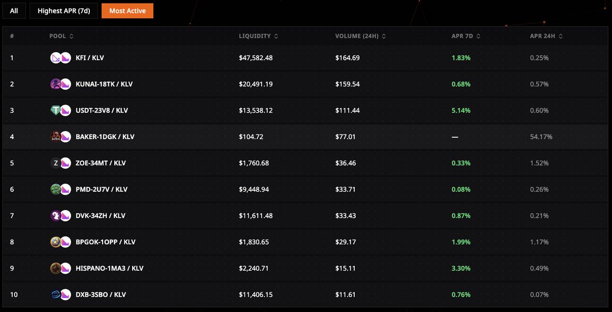BakerBunnyNFT's tweet photo. #4 MOST ACTIVE pool so far. KEEP ADDING AND WE KEEP GROWING!!! 

$BAKER is LIVE on @BitcoinMe_ | 

Join the $BAKER / klever:native pool and lets go to the Moon!! https://t.co/sVqppt0Q3d