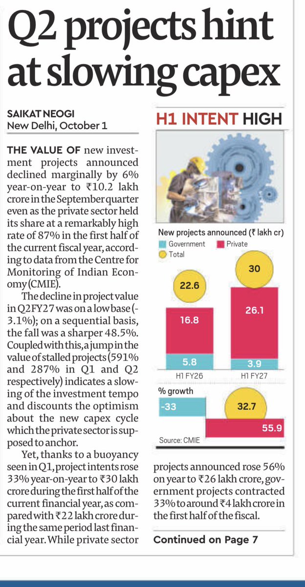 24nitishh's tweet photo. 🇮🇳 India’s manufacturing momentum is back!

📈 PMI: 55.1 — 7-month high
🏭 H1 FY27 project intentions: ₹30 lakh crore (+33% YoY)
🔥 Private sector: 87% share

Manufacturing + capex revival = key theme to watch. 🚀

#India #Manufacturing #Capex #Stocks https://t.co/fyPBbLxSFq