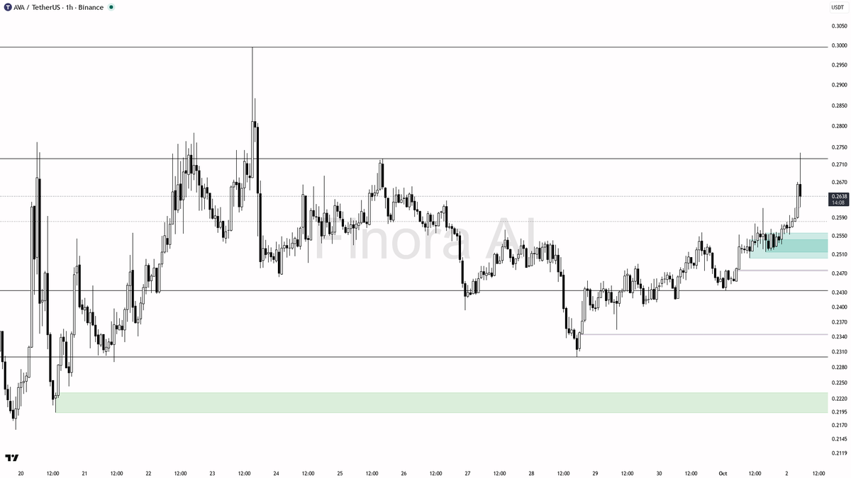 ⚡ $AVA absorbing 2.7x volume on the -3.1% dip reads as raid, not distribution

- my bias is bullish here: the 1h print of a new swing high plus daily alignment 
