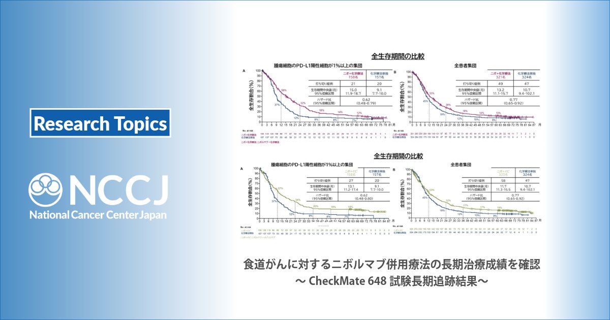 NCCJ_official's tweet photo. 【研究トピックス】 
食道がんに対するニボルマブ併用療法の長期治療成績を確認～CheckMate 648試験長期追跡結果～

▼詳細はこちらよりご覧ください https://t.co/bIHG7E41VH

#食道がん #ニボルマブ併用療法 #国立がん研究センター #国立がん研究センター中央病院 https://t.co/iR2ejy3ZU1