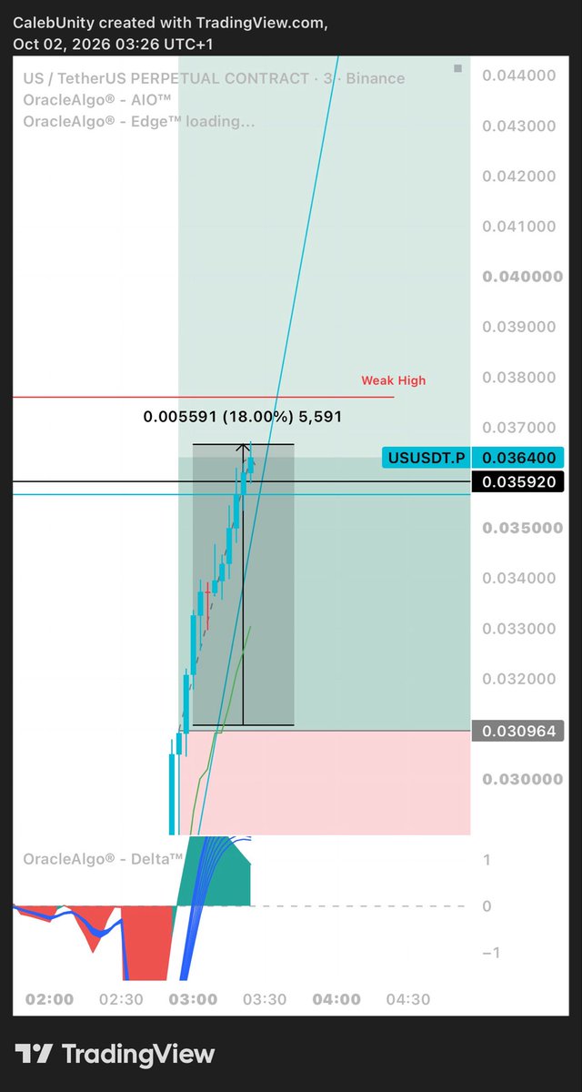 CalebUnity_'s tweet photo. $US

One of the most volatile AI coins in crypto for the past few weeks.

If this volume sustains and we get daily closes above 0.04 cents, we can expect the next leg to the upside.

Trend lines are your friend with trades like these &amp; the less leverage the better. https://t.co/KkPDAn0FIO