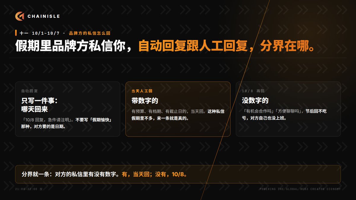 CHAINISLE_ZH's tweet photo. 假期里品牌方私信你，自动回复跟人工回复，分界在哪？先讲结论：看对方的私信里有没有数字。

自动回复只写一件事：哪天回来。「10/8 回复，急件请在私信里注明」，一句话就够。不要写「假期愉快，节后联系」，对方要的是一个日期，好安排自己的进度，不是祝福。也别写「有急事请打电话」，你放假的时候不会接，写了等于骗人。

当天人工回的，是私信里带数字的。有预算、有档期、有截止日的那种，例如「10 月中有一档，预算这个区间，10/9 前要定下来」。这种当天回，回的内容也简单：能不能接、你的档期、你的报价，三行。假期里会发这种私信的品牌方不多，来一条就是真的在找人，别让他等到 10/8。

10/8 再回的，是没数字的。「有机会合作吗」「方便聊聊吗」「先了解一下」，这些节后回不吃亏。对方自己也没上班，发这种私信多半是顺手，你当天回了，他也要 10/8 才会接着聊。节前回还有一个坏处：你把自己的档期跟报价先给出去了，对方拿着去比价，一整个假期。

分界就一条：对方的私信里有没有数字。有，当天回；没有，10/8。自动回复里把这条也写上，对方看了就知道该不该补一句。