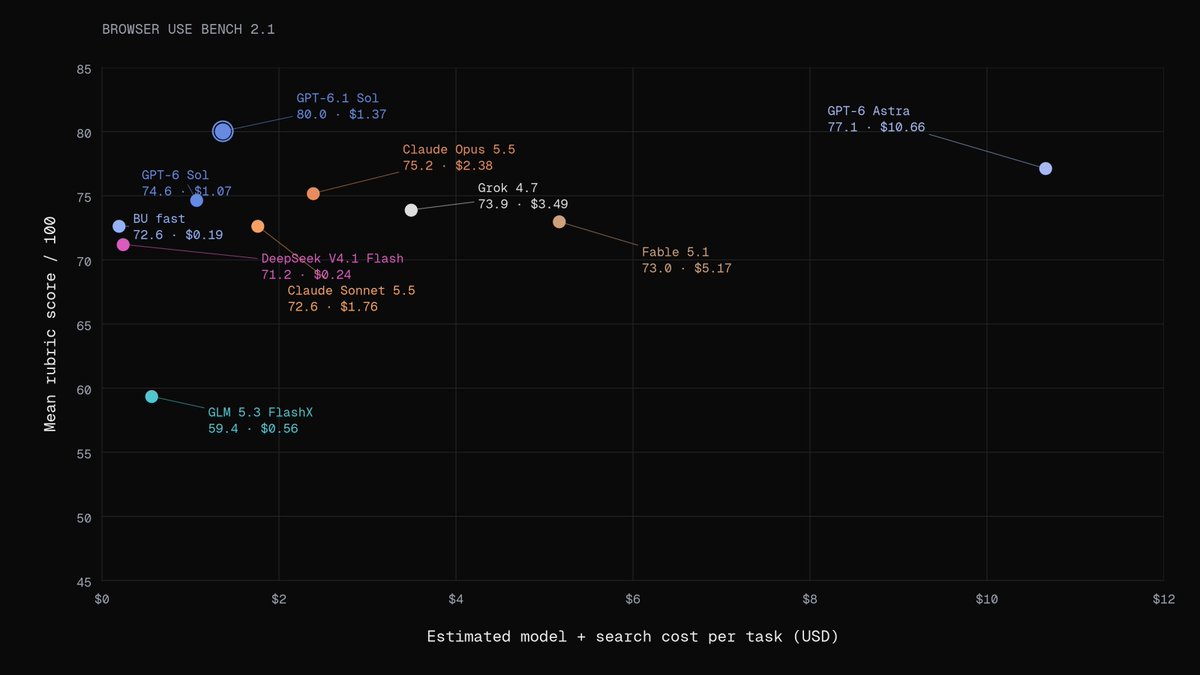 browser_use's tweet photo. GPT-6.1 Sol is insane at browser tasks 🔥

> higher score than Astra
> 7.8x lower estimated cost
> highest score we’ve measured on Browser Use Bench 2.1

Why so cheap? 95% of its prompt tokens were cached and cached-token rate is 10x cheaper than Astra.

Opus 5.5 and Grok 4.7 also scored lower AND cost more.