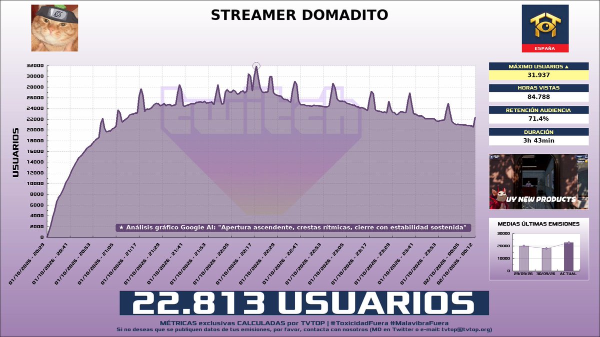 tvtop_es's tweet photo. ¡#Rubius 🧡 HA EMITIDO en #Twitch! 🇪🇸 Nuestros datos 🧐 :

▶️ MEDIA USUARIOS 👁️ : 22.813
▶️ MINUTO DE ORO 🔥 : 31.937 [22:18h]
▶️ HORAS VISTAS ⌚️ : 84.788

#JustChatting #TeachMyLittleSisterHowtoDrive #DontPlayThis #Fortnite https://t.co/S5Uda7Tw81
