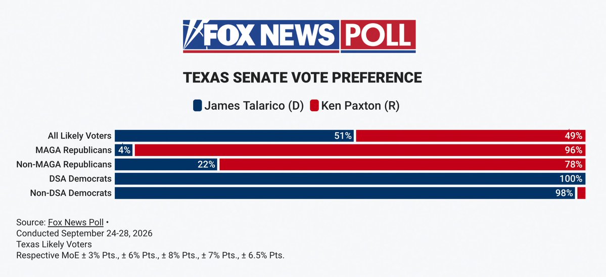 IAPolls2022's tweet photo. Republicans are 6 times more likely to view Paxton unfavorably (32%) than Democrats do Talarico (5%) — Fox News Poll 

Net Favs
🔵 James Talarico: +8 (52-44)
🔴 Ken Paxton: -18 (40-58) https://t.co/caDRed7241