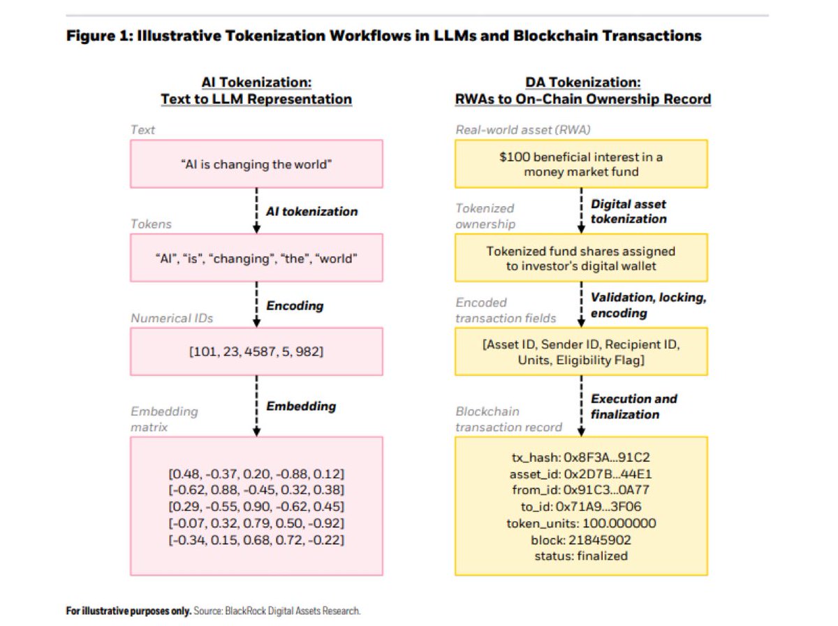 RobynHlD_'s tweet photo. BlackRock sieht eine neue Verbindung zwischen KI und Krypto: Wenn KI-Agenten künftig eigenständig Dienstleistungen buchen, Rechenleistung einkaufen und Rechnungen bezahlen, brauchen sie dafür Zahlungssysteme, die rund um die Uhr funktionieren und auch kleine Beträge https://t.co/kM08BUwxnm