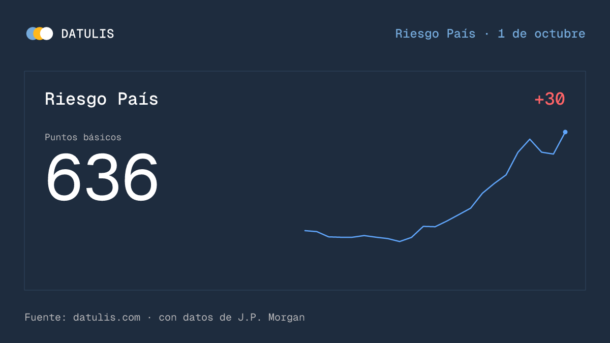datulisar's tweet photo. 📈 Riesgo País, cierre del 01/10:

636 puntos (▲ +30 en el día) https://t.co/3JZ4uFYYYF