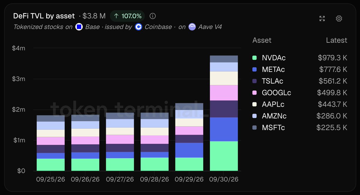 tokenterminal's tweet photo. Coinbase-issued stock tokens are moving into Aave

$3.8M is now deposited into Aave V4 on Base, up 107% over the past 7 days, led by NVDAc, METAc &amp; TSLAc

Coinbase provides the assets &amp; underlying platform, Aave puts the assets to work as collateral for onchain lending https://t.co/bkR3wHQt7n