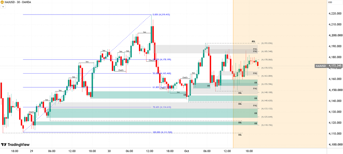 #XAUUSD #GOLD

The current trend is bullish; keep an eye on the 4140 support level. As the price rises, support and resistance levels are shifting upwards.

Tra