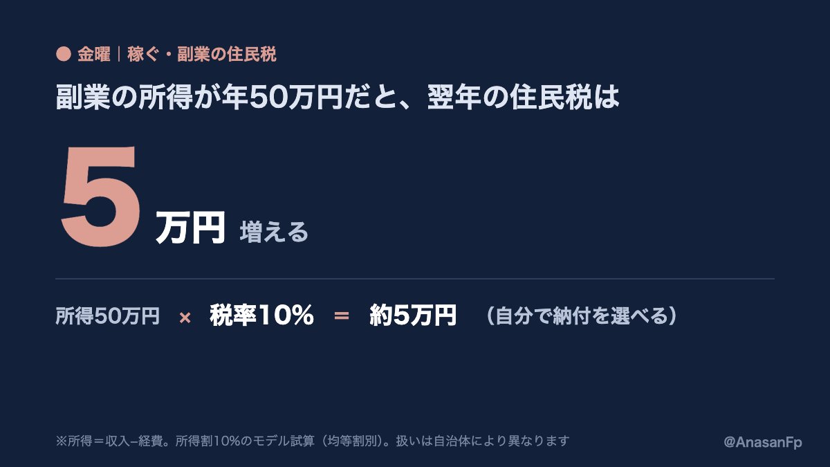AnasanFp's tweet photo. 副業の所得が年50万円あると、翌年の住民税が約5万円増えます💸

・住民税（所得割）は一律約10%
・給与天引きのままだと、増額が会社への通知に出ます
・申告で「自分で納付」を選べます（自治体で異なる） https://t.co/8hrGPD7uNq