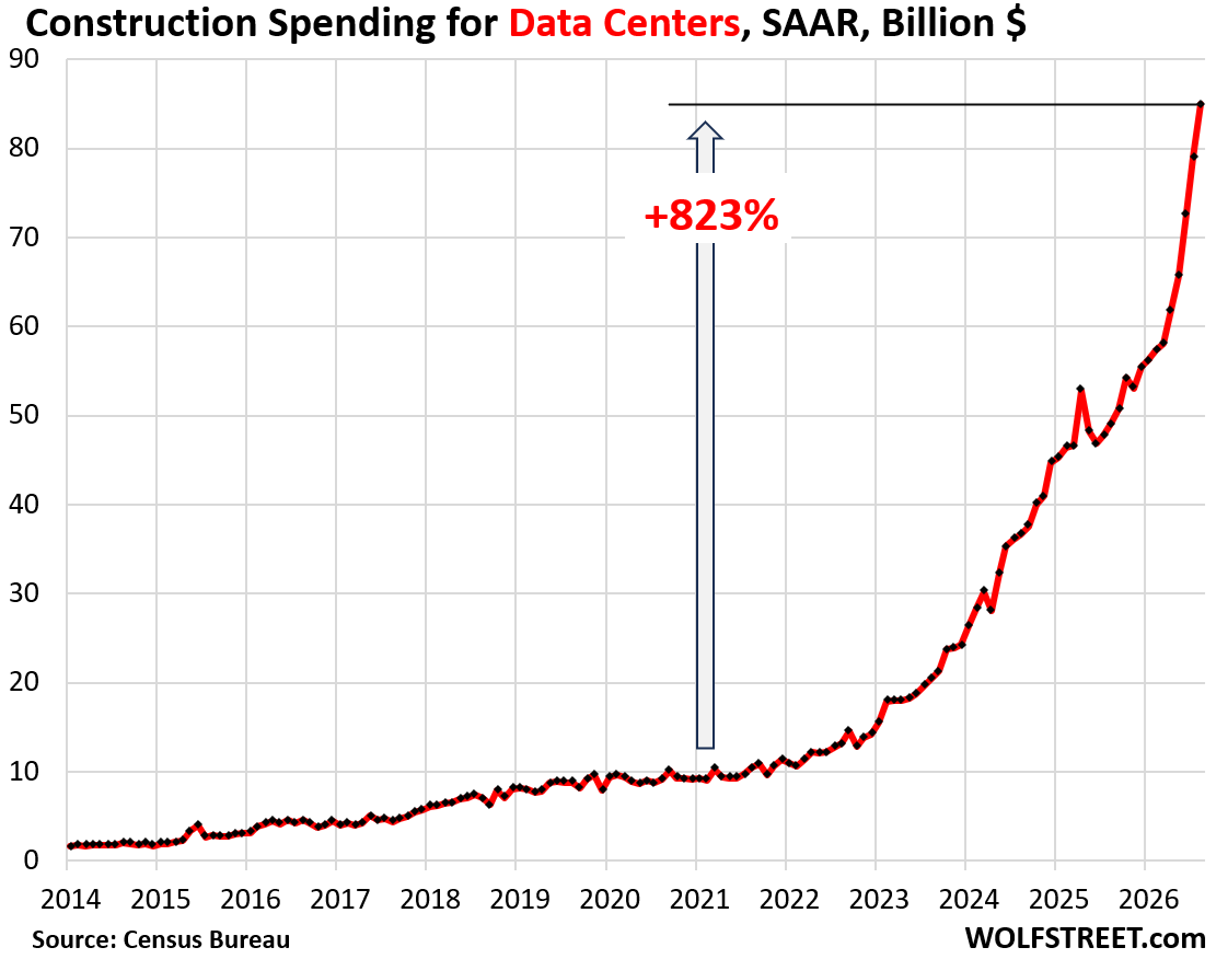 wolfofwolfst's tweet photo. AI Data Center Construction Goes Nuts, Power Plants Take Off, but Spending on Factories Is still Twice as Big as Data Centers.
Construction companies are now facing the second wave of inflation
https://t.co/vnVBnoRxqp https://t.co/yYOX29JQav