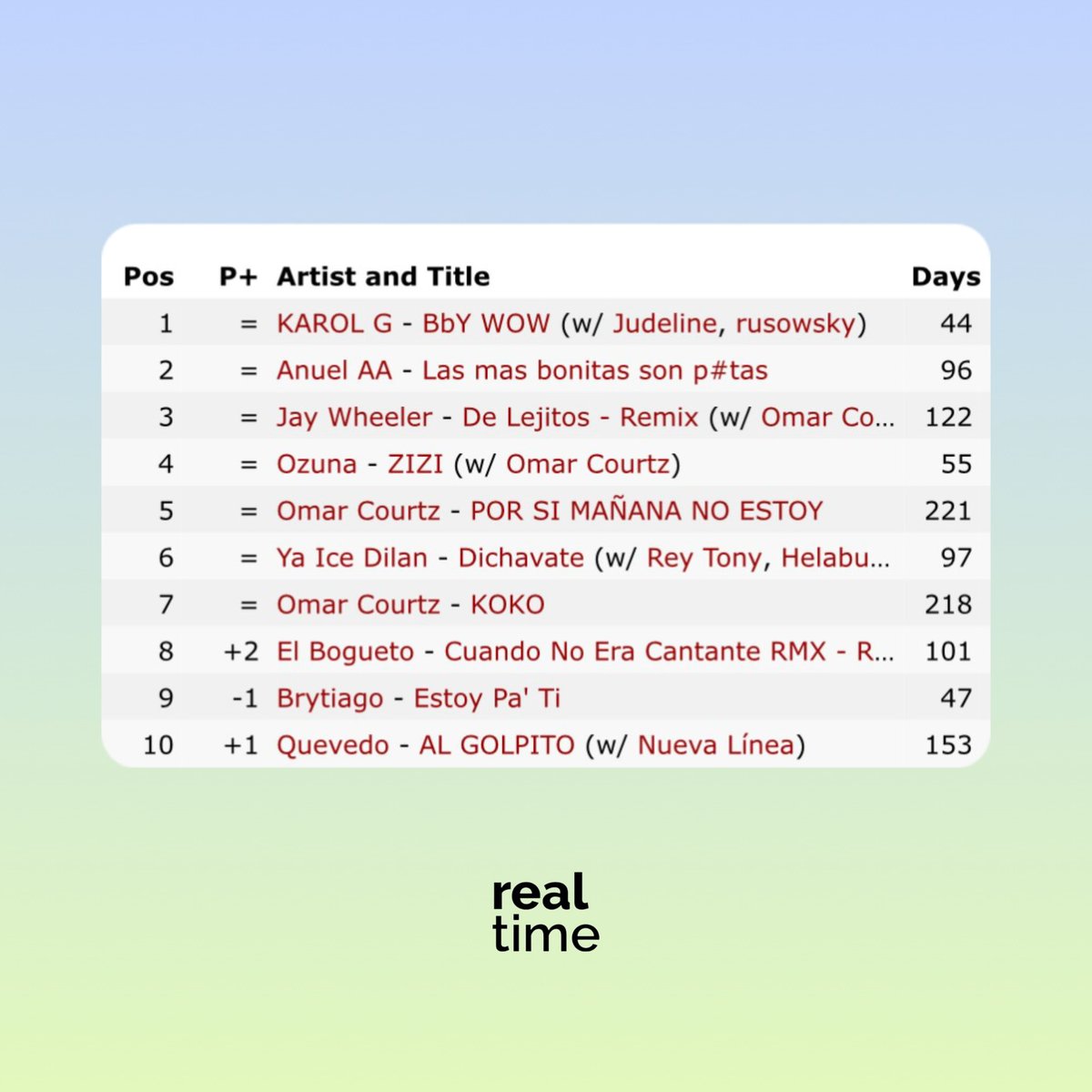 RealTimeRating's tweet photo. El TOP 10 de las canciones más escuchadas en ARGENTINA no está compuesto por ningún artista nacional. https://t.co/yvj5X3l8q5