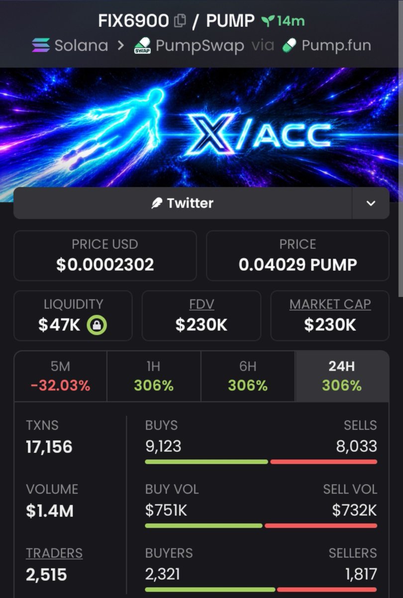 WhaleCalls__'s tweet photo. π― Caught #FIX6900 early at $230KπΈ MCAP.
π Private TG members got the setup first and positioned early.
CA: 6bQ4MCnJ5rab9pDGR43hbTCf1GabYEVmCP2oLyexSmvC
#SOL #SOLANA #MEMECOIN #PUMPSWAP #CryptoAlpha
#PUMP https://t.co/cFKx62XrBX