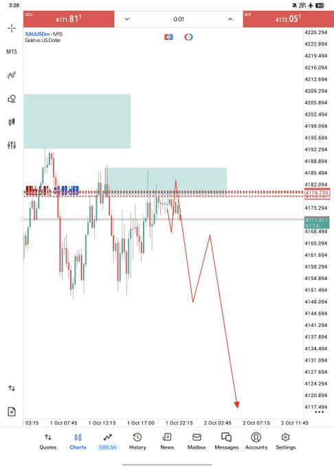 Trading chart of XAU/USD (Gold vs US Dollar) on the M15 timeframe showing current SELL price at 4171.81 and BUY at 4172.05, with a drawn red arrow indicating a projected downward price movement to around 4109.