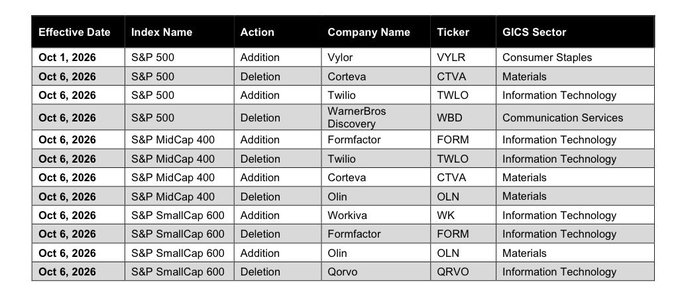 MarketAtlas's tweet photo. THE S&amp;P 500 WON'T BE THE SAME ANYMORE

2 new names being added to the index:

Vylor $VLYR
Twilio $TWLO 

2 names being removed:

Correct $CTVA 
Warner Bros $WBD https://t.co/pSM32yOh4W