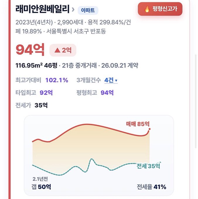 A Korean real estate listing for a '래미안원베일리' apartment priced at 94억 (9.4 billion won), showing a price chart where the sale price has risen to 85억 while the jeonse price remains at 35억, making jeonse only 41% of the sale price.