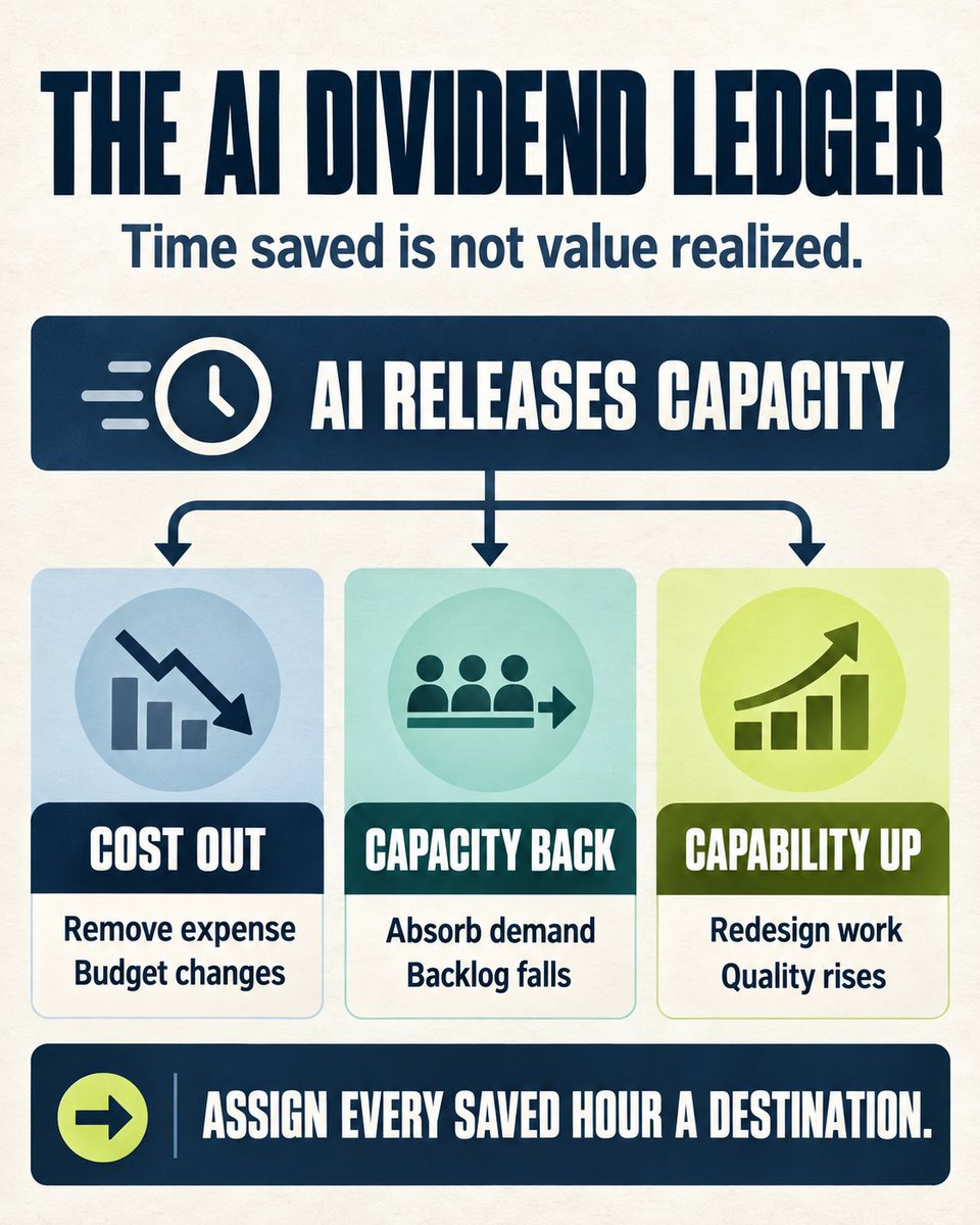 SameerKhan's tweet photo. An hour saved by AI is not a dollar saved.

It becomes value only after leadership decides where that hour goes. https://t.co/ByasyS44bI