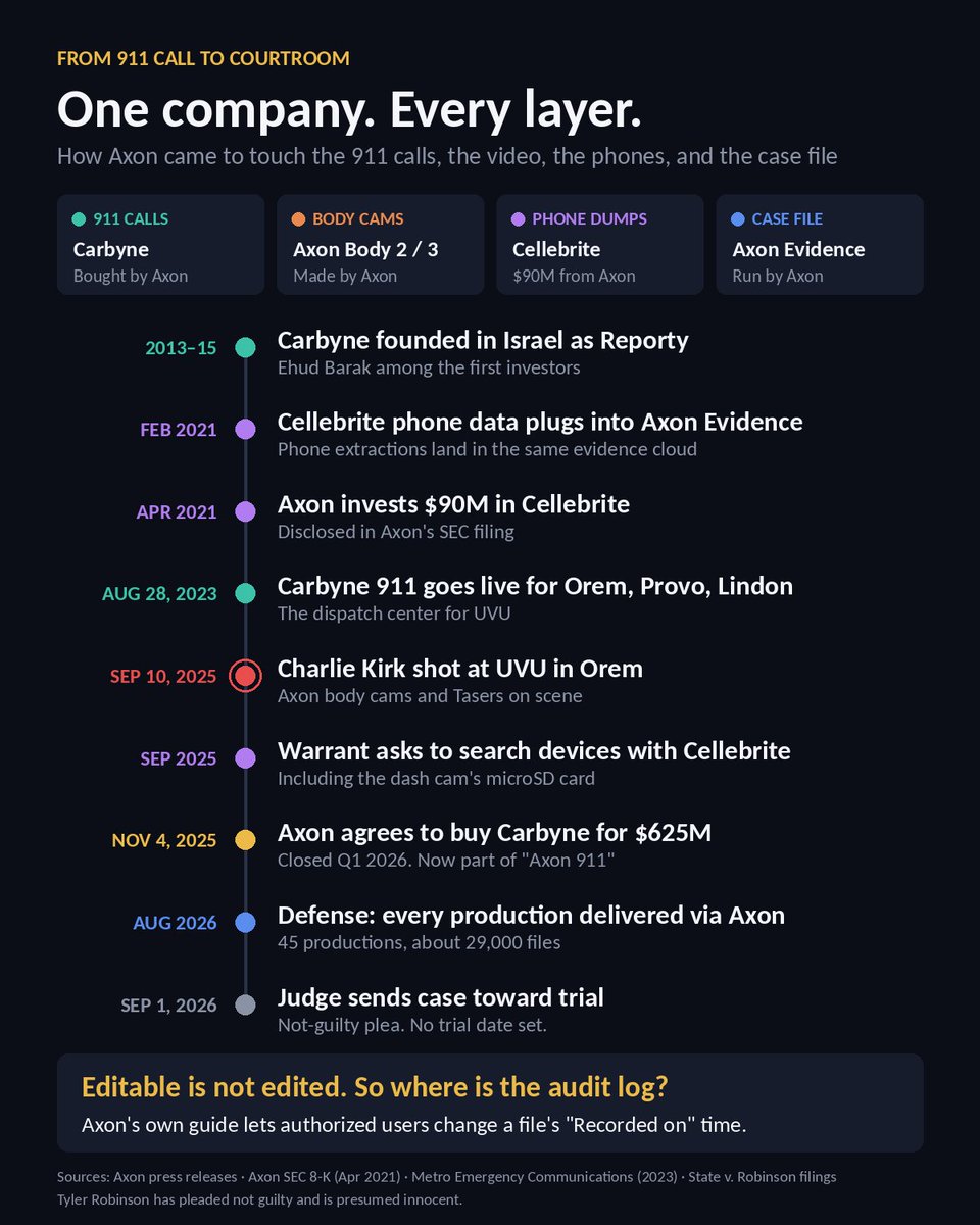 idontgiveadom's tweet photo. On 9/10/25, when people in Orem, Utah, dialed 911 after Charlie Kirk was shot, their calls went into Carbyne, an Israeli 911 platform backed early by Ehud Barak and Jeffrey Epstein. Orem's dispatch center has run on it since 2023.

Two months later, Axon, the Arizona company behind the Tasers and body cameras officers wore that day, bought Carbyne for $625 million.

Axon had already invested $90 million in Cellebrite, the phone-cracking firm named in the Robinson warrants. Since 2021, Cellebrite's phone extractions have fed directly into Axon's evidence cloud.

So one company now touches the 911 calls, the body cams, the phone data, and the case evidence. Axon's own system lets authorized users edit a file's metadata, including its "Recorded on" time.