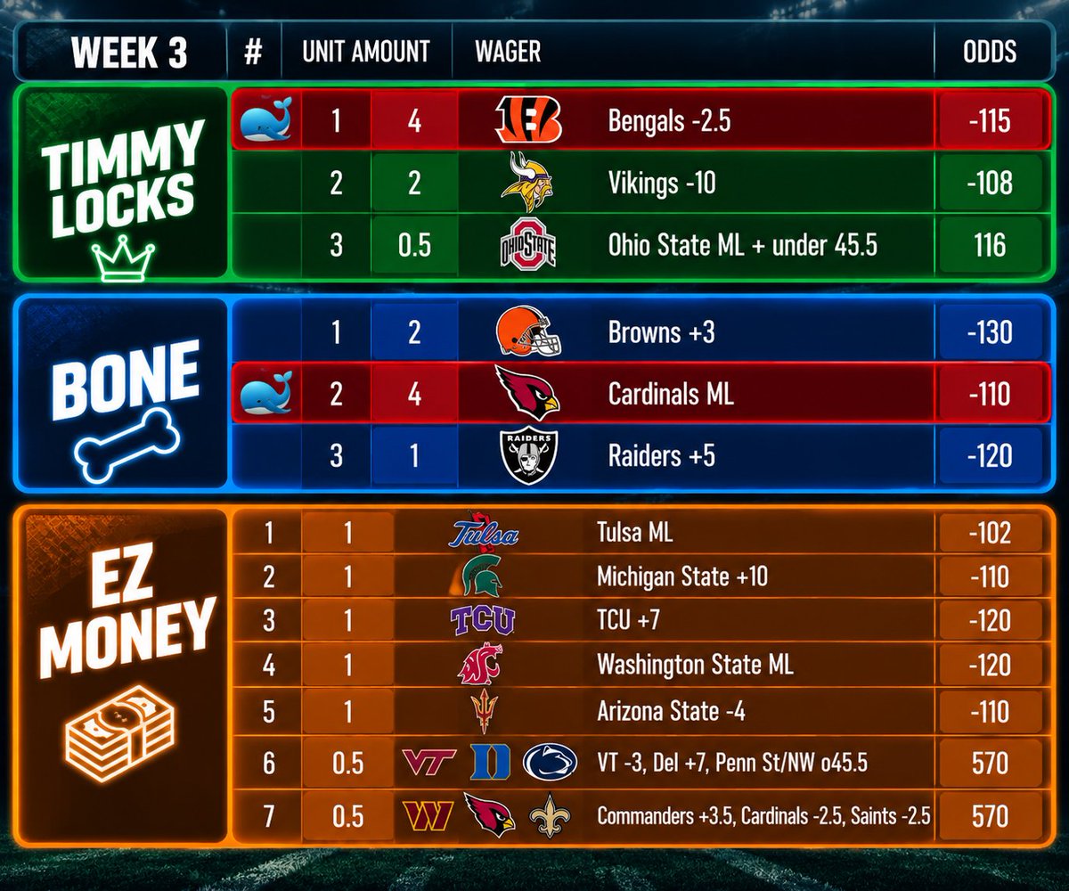 DegenDfence's tweet photo. Two whales coming in hot. Cards and Ohio teams? #Collegefootball #NFL #ForTomandMartys #RelaxPal https://t.co/lFuN8p61ZH