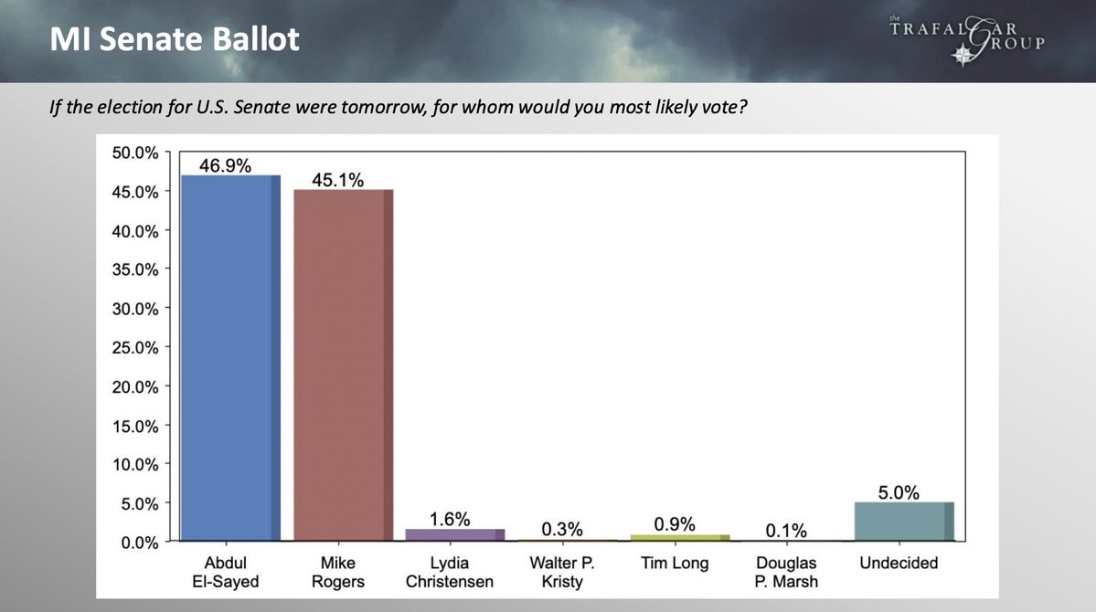 RobertCahaly's tweet photo. BREAKING: @trafalgar_group 2026 MI US Senate Poll (09/28-09/30) 

1085 Respondents 
2.9 MOE 

46.9% @AbdulElSayed 
45.1% @MikeRogersForMI 
1.6% Lydia Christensen 
0.9% Tim Long
0.3% Walter P. Kristy  
0.1% Douglas P. Marsh 
5.0% Und

Full report: https://t.co/aKtZZK4qRv https://t.co/e2jtkpyOcx