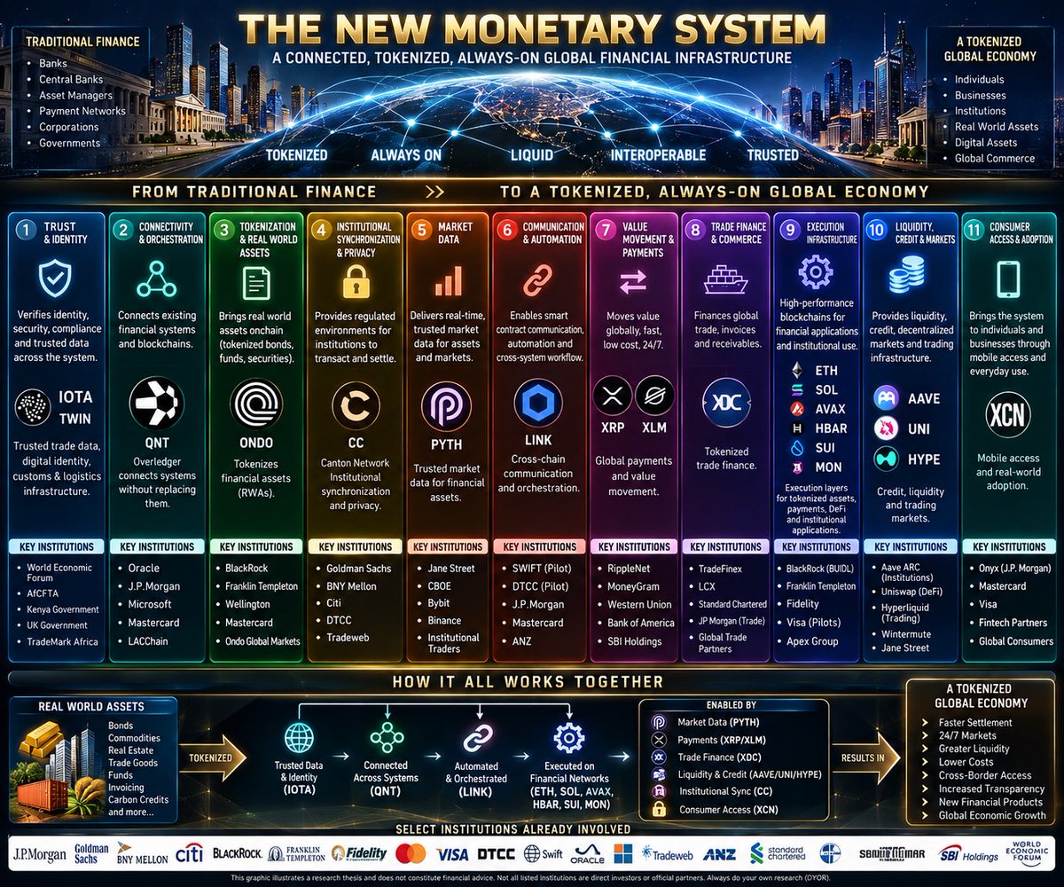 MurkinSeasonVol's tweet photo. 🚨 THIS IS HOW I SEE THE NEW MONETARY SYSTEM NOW.

I came into crypto wanting to make money.

I ain’t understand the system, the risk, the technology or what was really changing behind the scenes.

The more I started studying it, the less I started looking at green candles and the more I started looking at who is building what, who trusts them and why institutions keep coming back.

Then SIBOS really made it click for me.

They kept talking about the same things over and over:

Interoperability. Always on. Liquidity. Tokenization. TRUST.

That’s when I started putting everything together.

I don’t believe one blockchain is going to run the whole financial system.

I believe it’s going to be a stack.

$BTC = digital reserve / trust layer
$QNT = connecting financial systems
$ONDO = bringing real-world assets onchain
$CC = institutional privacy + synchronization
$PYTH = trusted market data
$LINK = communication + orchestration
$XRP = liquidity + settlement
$XLM = global financial rails
$XDC = trade finance
$IOTA = trusted trade data + identity + customs
$ETH = foundational settlement
$SOL = high-speed execution
$AVAX = custom institutional blockchains
$HBAR = enterprise execution + tokenization
$SUI = programmable financial assets
$MON = high-performance execution
$POL = payment + settlement infrastructure
$AAVE = lending + credit
$UNI = liquidity + exchange
$HYPE = 24/7 markets + derivatives
$SKR = mobile access + device trust
$XCN = emerging banking/payment infrastructure

And the biggest thing I learned?

Good tech by itself ain’t enough.

Banks, governments and institutions are not moving billions and trillions of dollars, private documents, securities and collateral through somebody they don’t trust.

So now when I research a project I ask:

Who built it?

Where did they come from?

Which banks and institutions already know them?

Who invested in them?

Was it one pilot or did they come back again?

Did testing turn into production?

And most importantly…

Does all that adoption actually reach the token?

Because a company can win without the token winning.

That changed the way I research crypto.

I’m not just asking which coin can pump.

I’m asking what job does this project perform in the financial system being built?

We already digitized the way we SEE and SEND money.

PayPal. Cash App. Venmo. Apple Pay.

Now I believe we’re moving toward digitizing the actual assets and infrastructure underneath it.

Stocks.

Treasuries.

Funds.

Bank deposits.

Trade documents.

Collateral.

Payments.

Everything becoming programmable, connected and available 24/7.

The old financial system was built for a different generation.

The world we live in now never closes.

Our phones don’t close.

The internet doesn’t close.

Global business doesn’t close.

So why would the future financial system?

That’s my thesis.

The future may not be crypto replacing finance.

It may be the financial system itself becoming tokenized, interoperable, liquid, trusted and always on.

I’m just trying to understand where every piece fits before everybody else sees the whole picture.

That’s the New Monetary System. 👀🔥

DYOR.