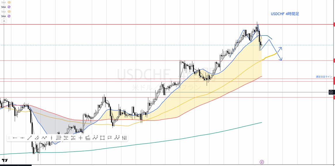 fx_masa0901's tweet photo. USDCHFショートシナリオ
(来週になりそうですが・・・😅)

『日足MAまでの乖離埋めトレード』

4時間足は押し安値を割って戻り目を作ってきて4時間足MA、押し安値ラインに押さえられてきてくれたら面白そうですね！！(初戻しポイント！)

※4時間足80MAが近いのでRR次第。。。

GOLDロングも私の時間軸では狙えそうです！！