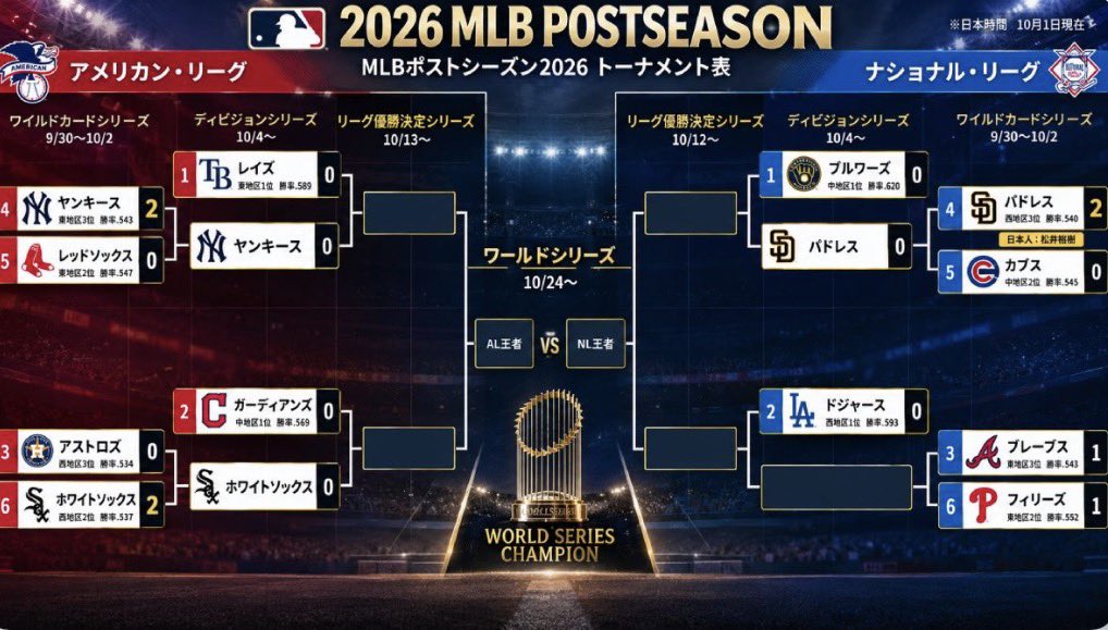 godzilla_gori's tweet photo. 2026.10.2.Fri

✳️MLBポストシーズン(PS)
・今年のWソックス🧦の快進撃は目を見張りますね⭕️ ➡️3年連続100敗という過去を振り払いPSに駒を進めた若く活力に満ちたチームになりましたね➡️次はガーディアンズ戦❗️

日本🇯🇵の若き③冠王【村上宗隆】が起爆剤🔥になり楽しみ😊が増えましたね🤗

#村上宗隆 https://t.co/LpgPBjO5Le