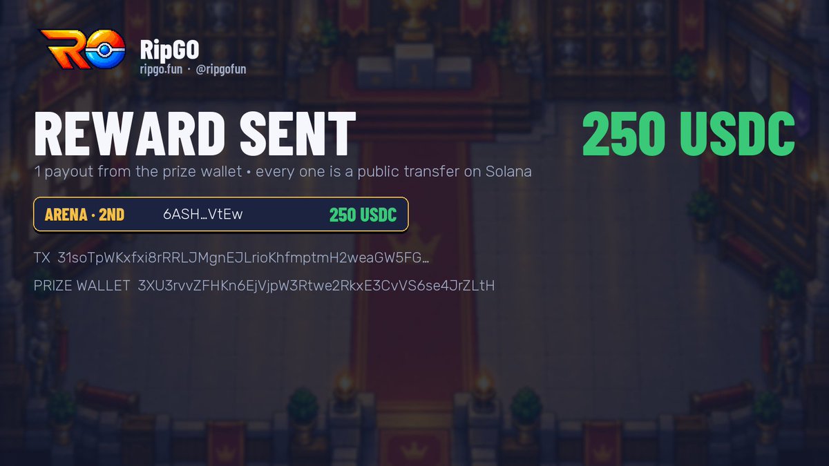 ripgofun's tweet photo. Reward sent: 250 USDC to ARENA 2nd, public on Solscan. 800 USDC paid so far, 2,200 still in the RipGO prize wallet. DUEL and WORK have nobody on them yet. 

One real Pokémon card gets you on a board. 

Closes 17:00 UTC 2 Oct. https://t.co/8o59Eb6vO2

https://t.co/jcNALoL6i8 https://t.co/l5yHsTlsf7