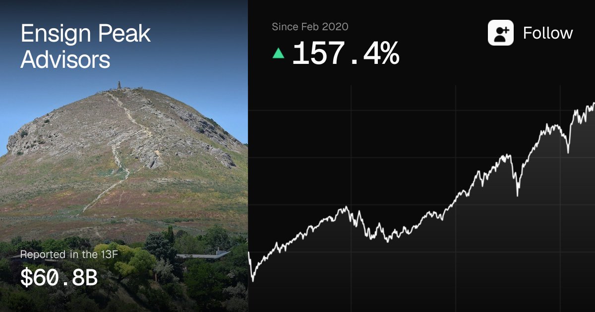 Follow__Fund's tweet photo. 13F · Ensign Peak Advisors · Q2 2026
Filed Aug 14 · $60.8B in 1723 positions

New: $HONA ($70.6M), AESI ($41.7M) and 5 more
Exited: SPY ($144M), QQQ ($50.4M) and 5 more
Added: AMD +102%, KLAC +902% and 9 more
Trimmed: KNX -75%, GOOG -12% and 10 more https://t.co/4owRaEB7YW