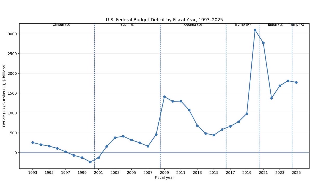 SusanKGodfrey's tweet photo. @IngrahamAngle The GOP policy have had an adverse impact on debt. Just look at the deficit trend that is way heavily weighted to the GOP https://t.co/44SIrMX3AN